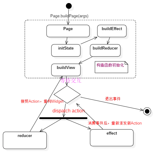fish_redux简单活动图