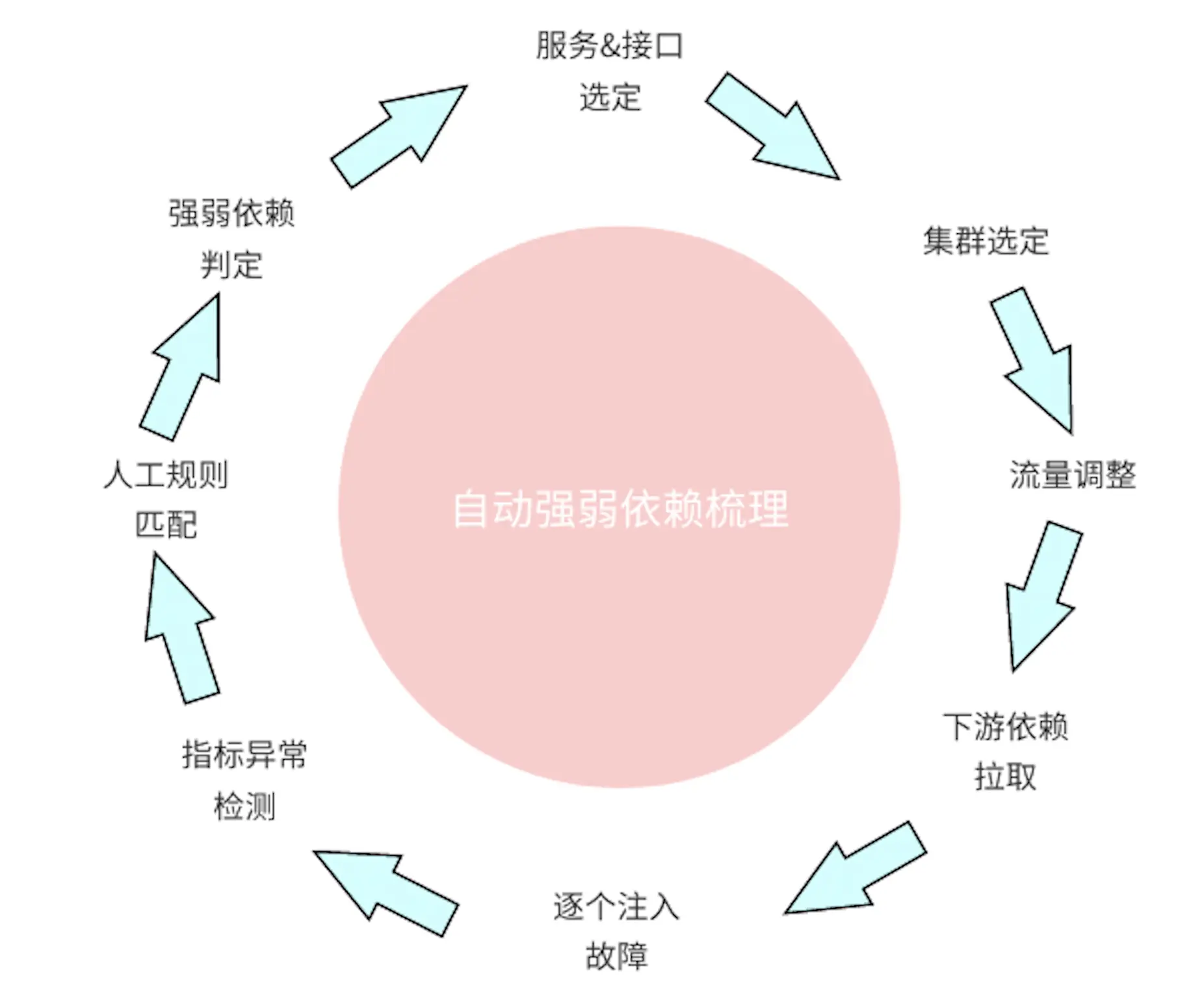 强弱依赖自动化梳理流程