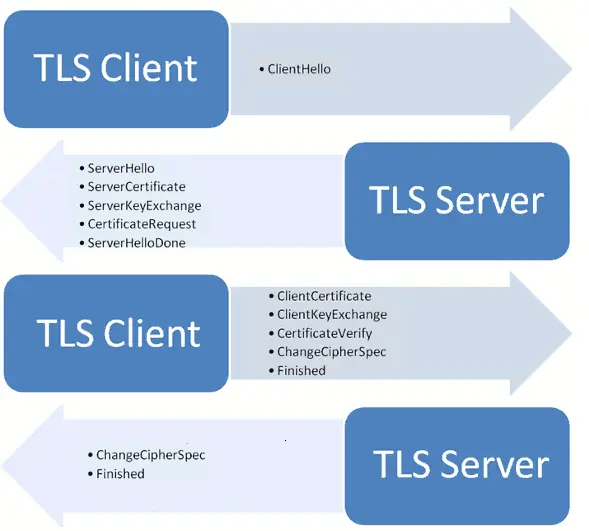 SSL/TLS握手过程