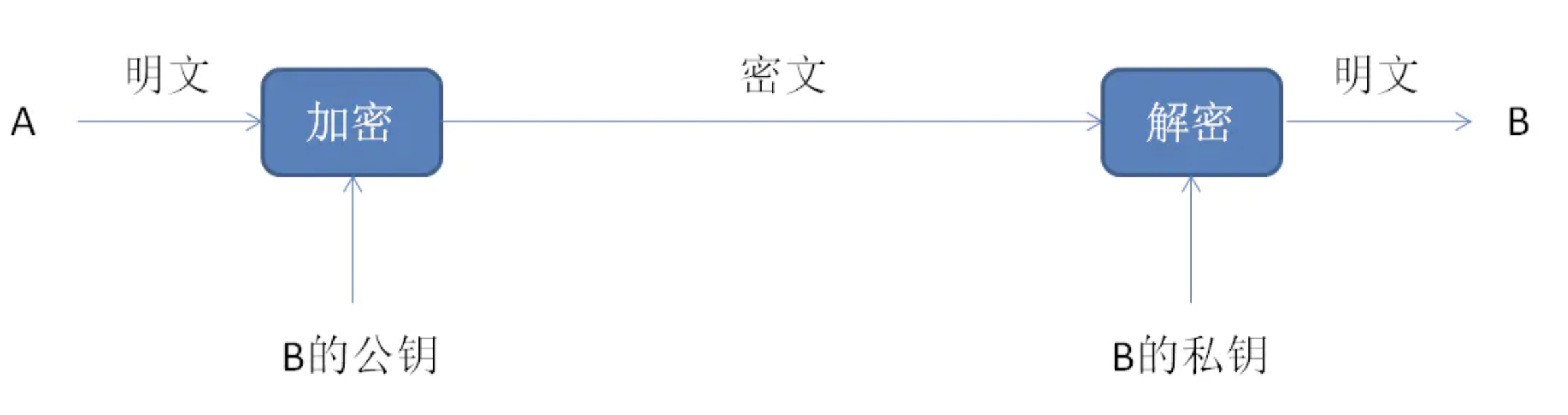 Node.js理论实践之《加解密与数字签名》对称加密（Symmetric Cryptography），以DES，AES - 掘金