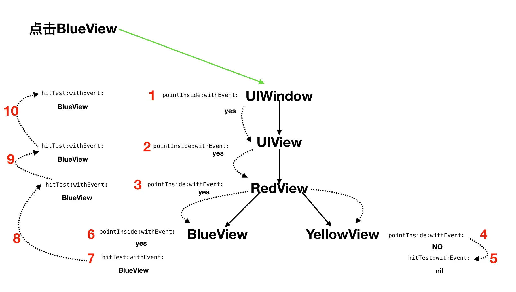 响应者寻找过程