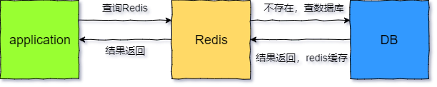 Redis缓存