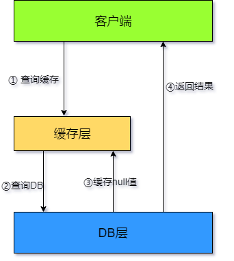 缓存空值