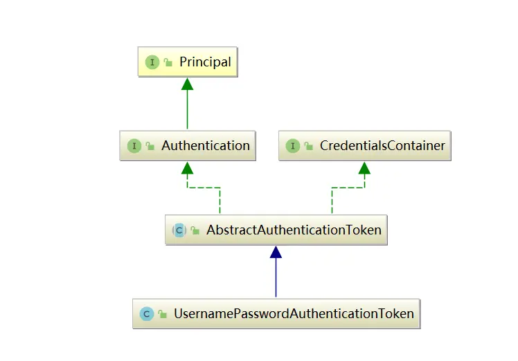 登陆验证使用的载体也是一种Authentication