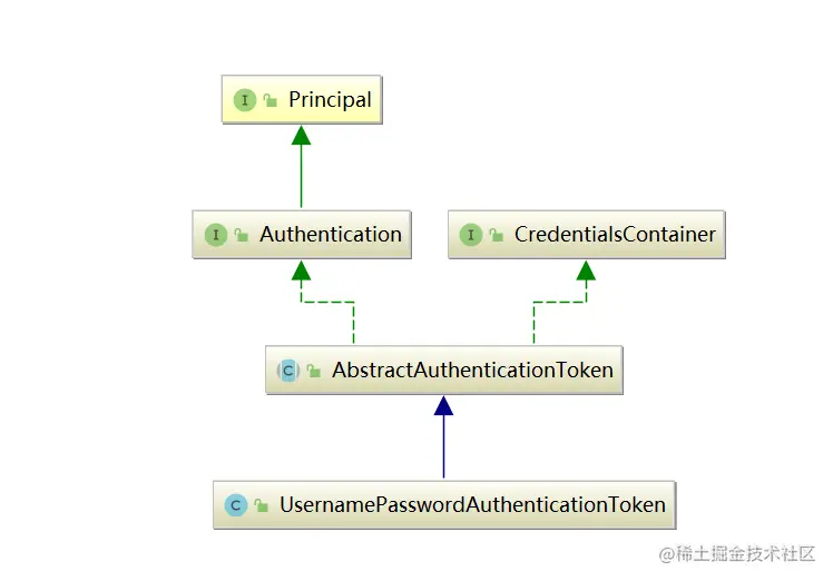 登陆验证使用的载体也是一种Authentication