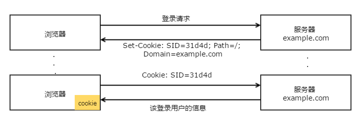 HttpCookie