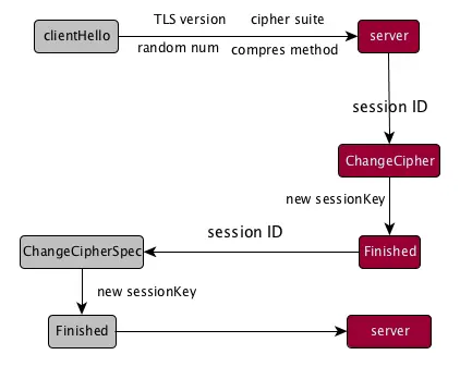利用已有的session id
