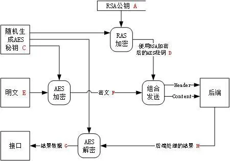 结合RSA与AES实现前后端加密通信