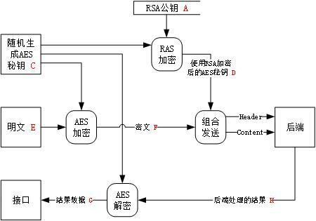 结合RSA与AES实现前后端加密通信