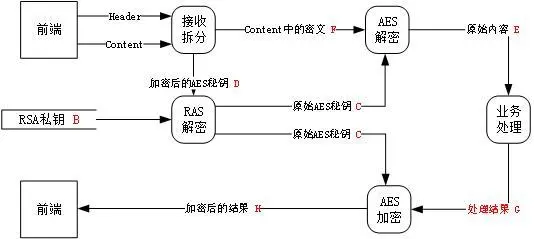 结合RSA与AES实现前后端加密通信