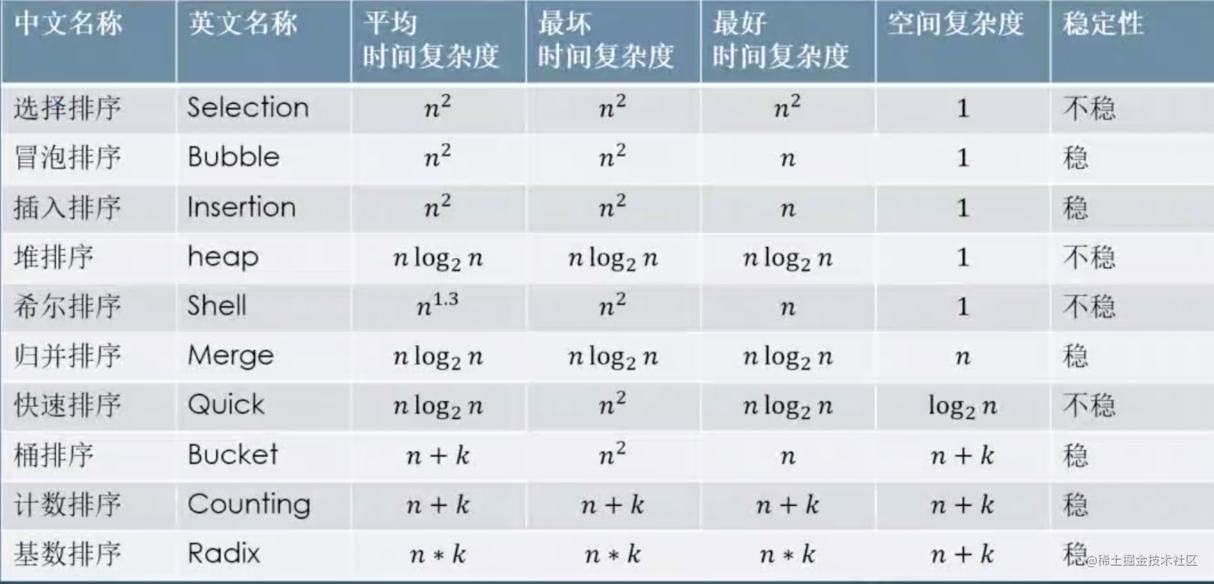 Ten sorting algorithm implementation (Principle + code) - Moment For ...
