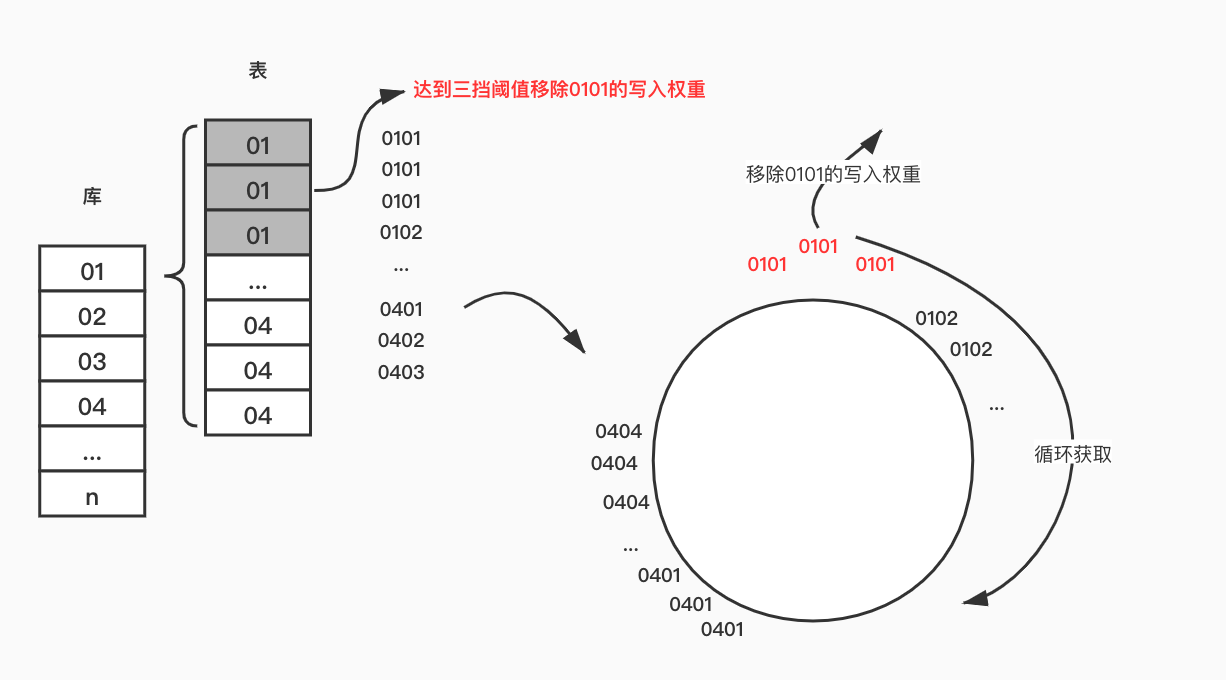 不再写入数据