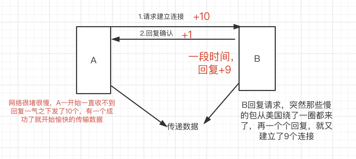 二次牵手造成很多无效连接资源不能释放