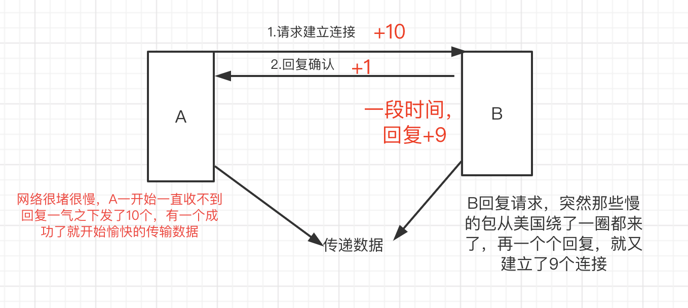 二次牵手造成很多无效连接资源不能释放
