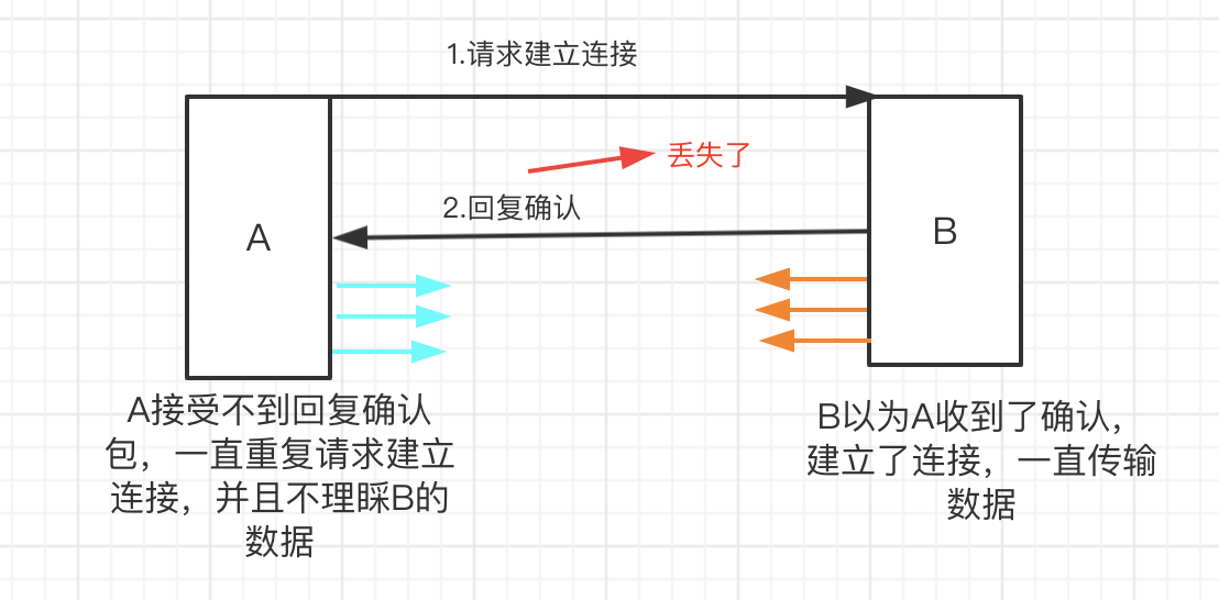 二次牵手造成死锁