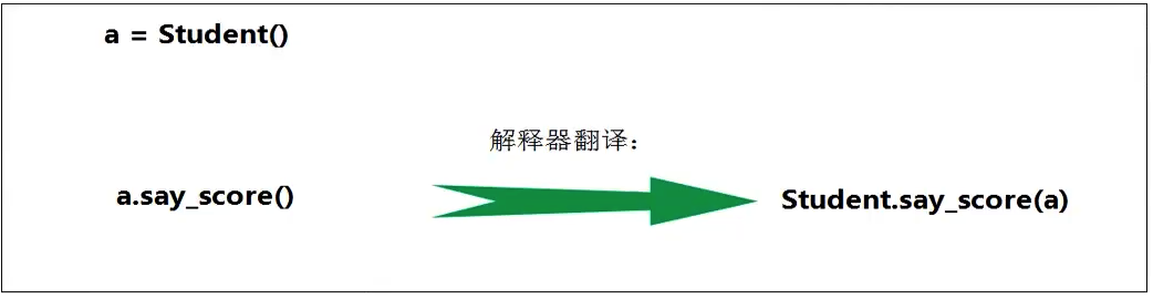 实例方法调用本质