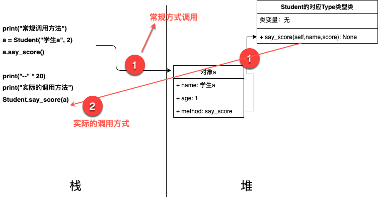 实例方法内存结构
