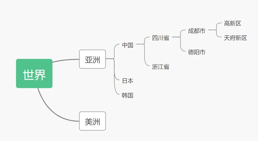 区域关系
