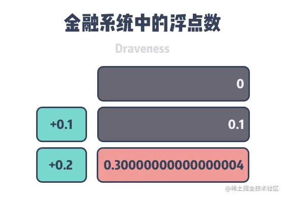 floating-point-financial-system