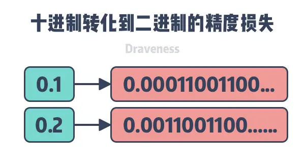 decimal-to-binary