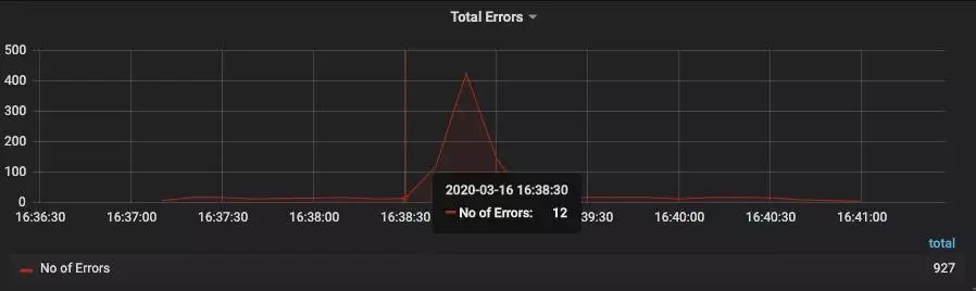电商性能测试实战 |完成梯度递增场景的压测(下）