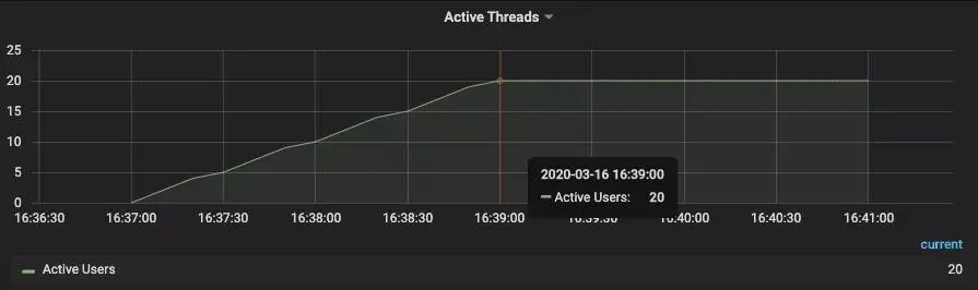 电商性能测试实战 |完成梯度递增场景的压测(下）