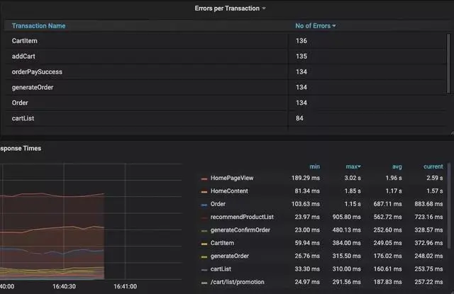 电商性能测试实战 |完成梯度递增场景的压测(下）