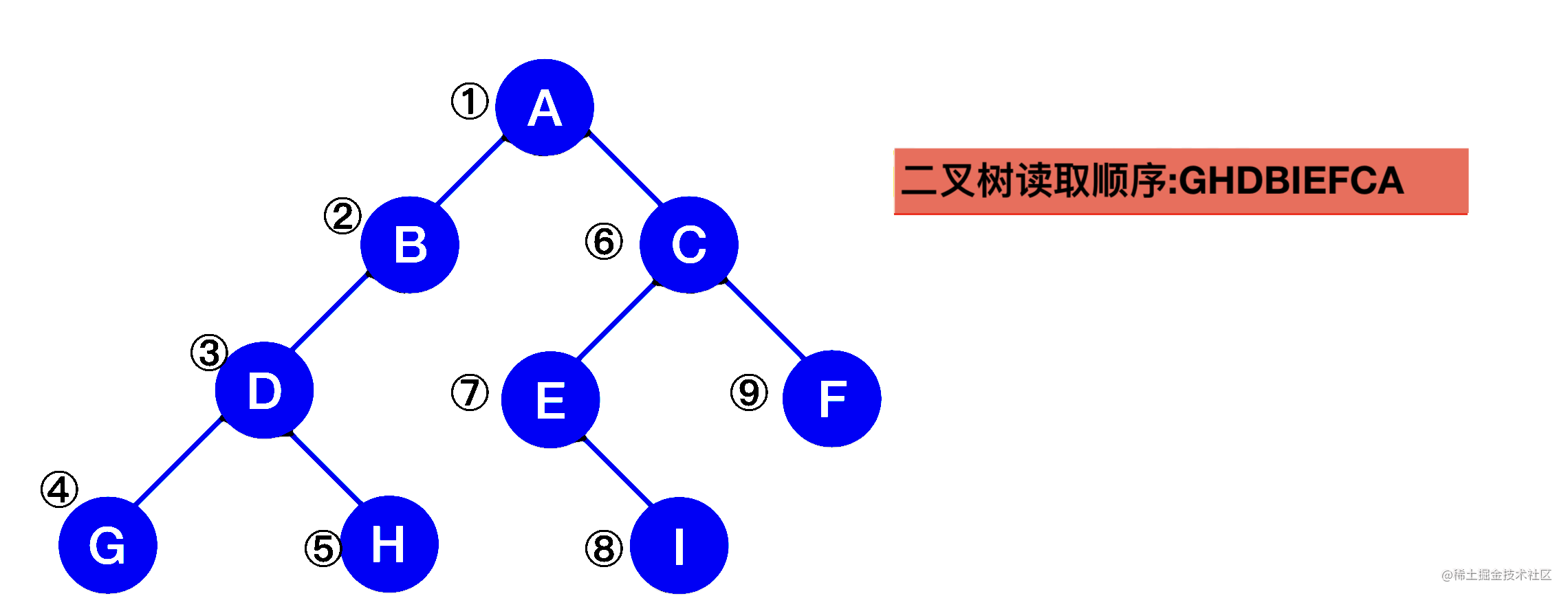 数据结构与算法二叉树的创建与遍历前序中序后序