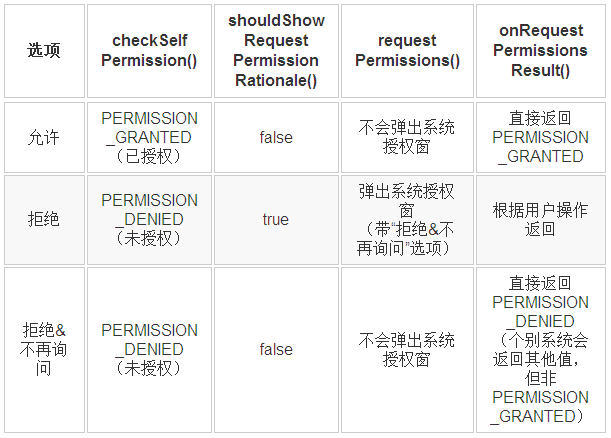 UI选项与函数调用结果