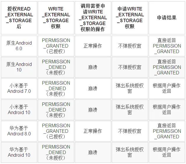 不同ROM权限组内影响