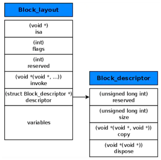 Block_layout结构图