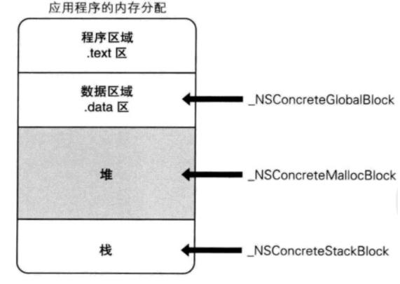 bloc类对象存储布局