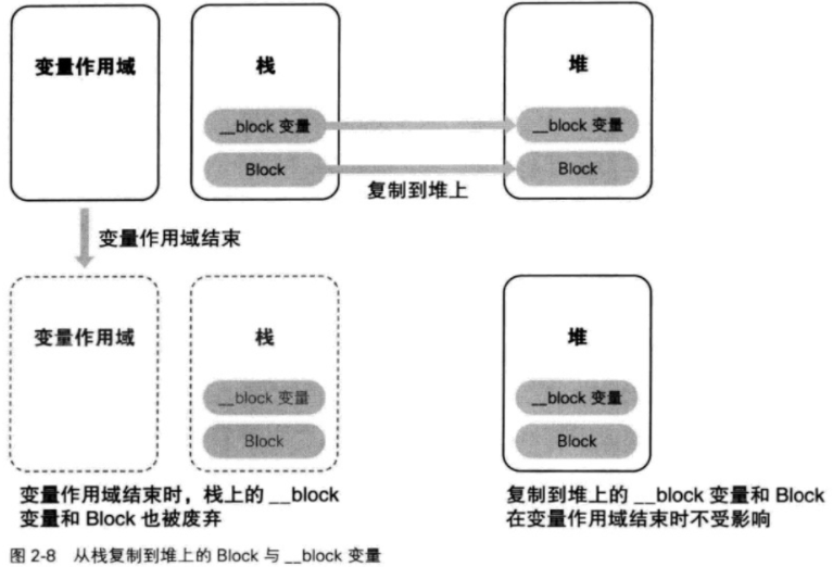 block栈copy到堆原理图