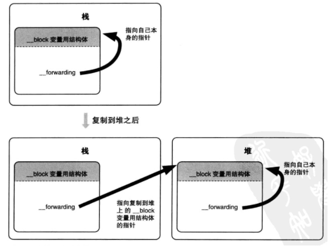 __forwarding变化图