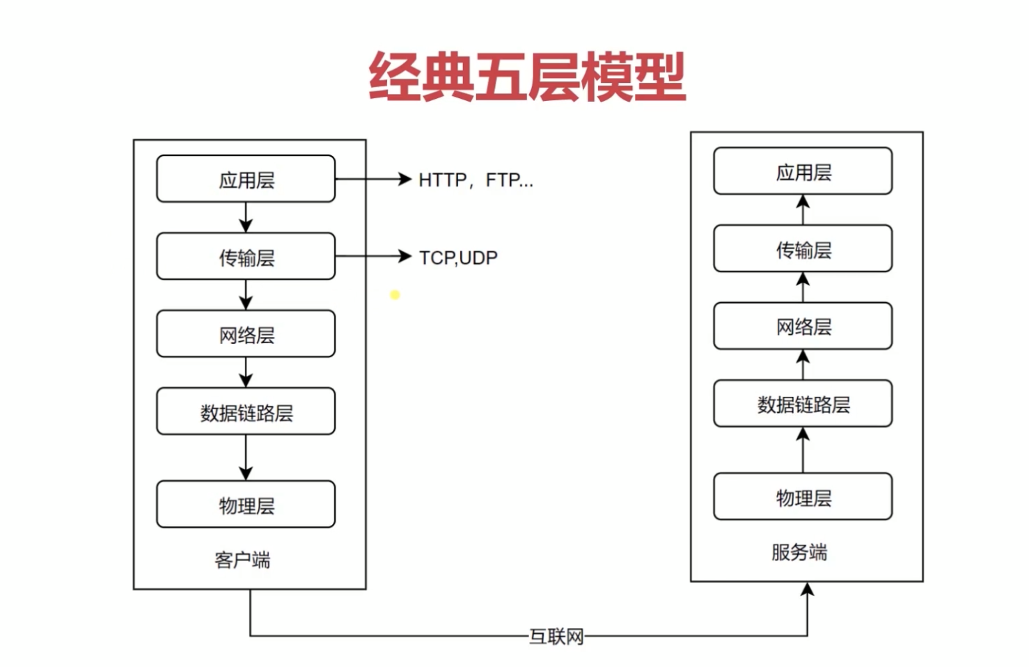 5层网络模型.png
