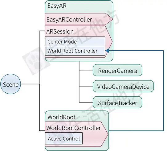 表面跟踪基本结构