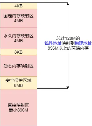 内核空间细分区域.
