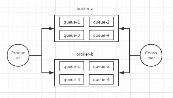 RocketMQ实战（三）：分布式事务