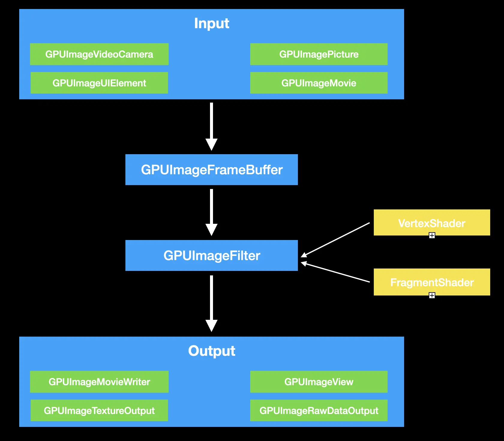 GPUImage 工作流程图