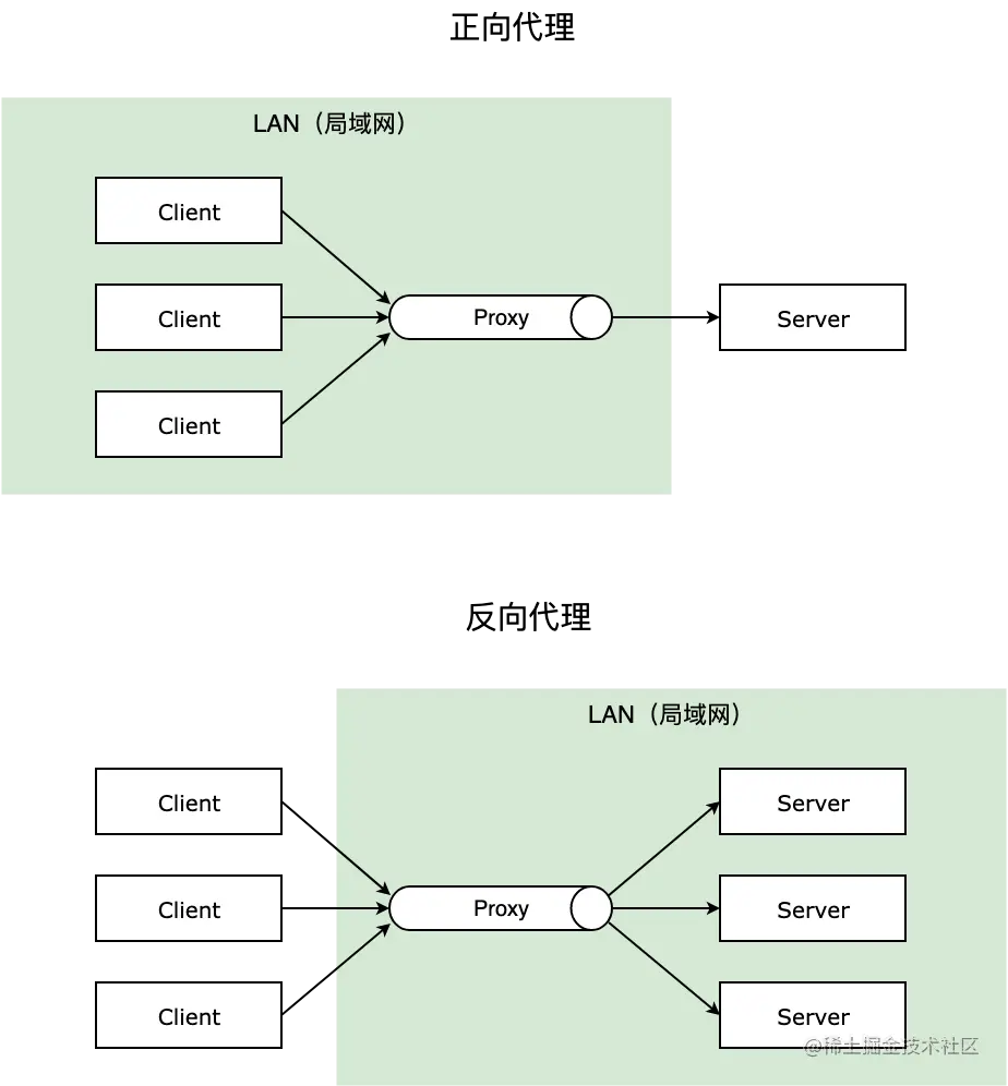 正向代理与反向代理