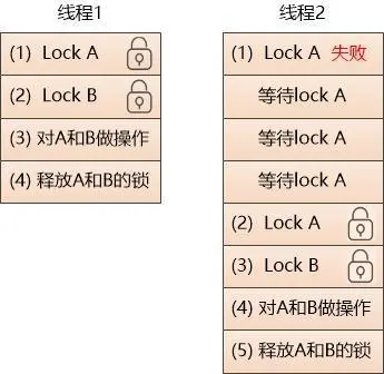 图解 | 线程的麻烦事儿，Actor能解决吗？