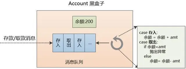 图解 | 线程的麻烦事儿，Actor能解决吗？