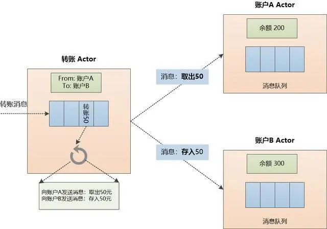 图解 | 线程的麻烦事儿，Actor能解决吗？