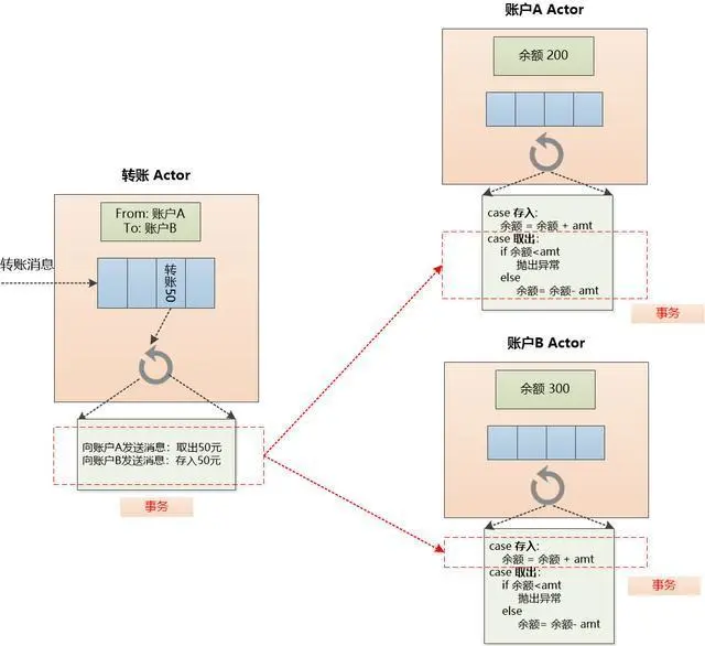 图解 | 线程的麻烦事儿，Actor能解决吗？