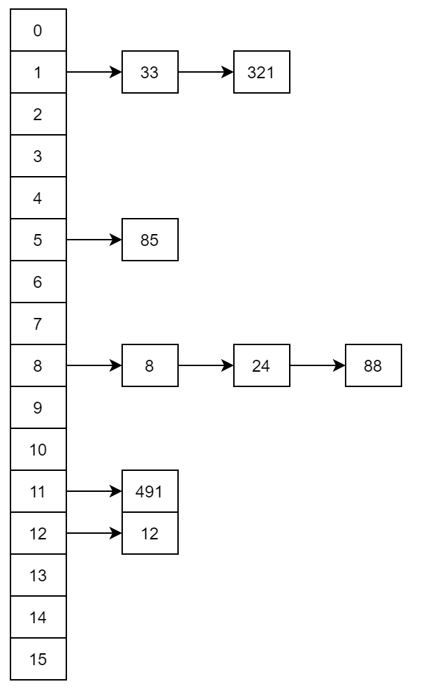 HashMap默认底层实现