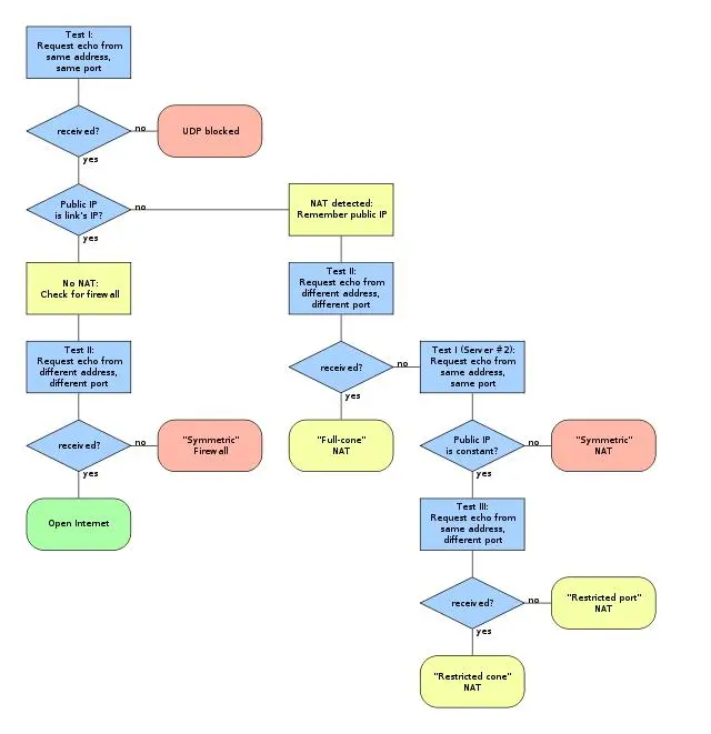 STUN协议实现流程图