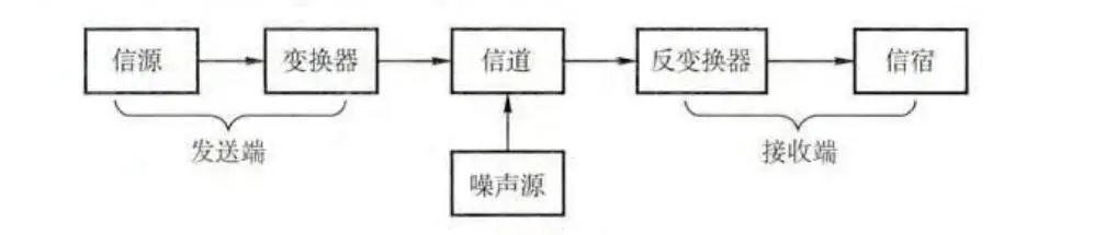 单向通信系统模型