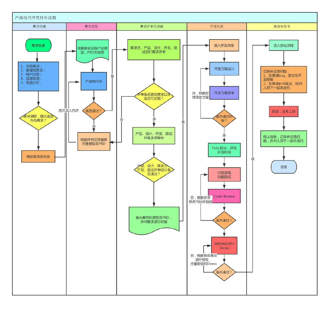 产品迭代开发协作流程