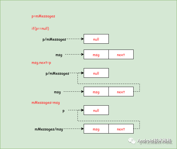 Explain the queuing logic of message queues in Handler - Moment For ...