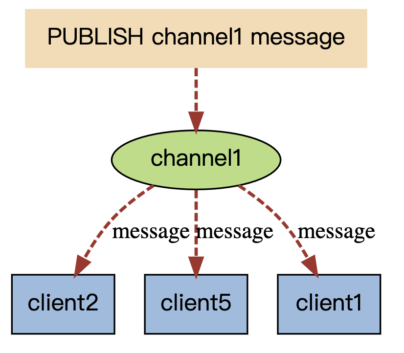 Redis的发布/订阅模型